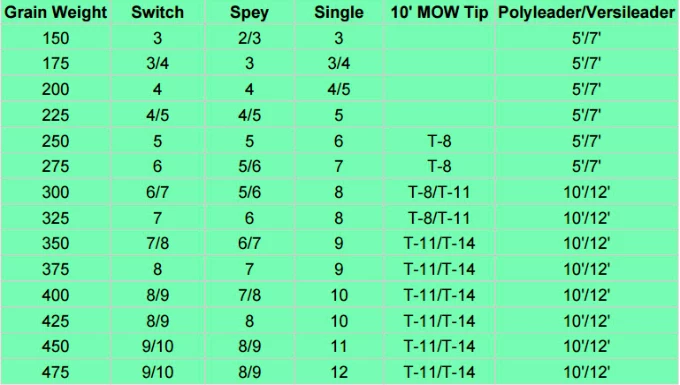 OPST Commando Heads Spey Lines 3 OPST Commando Heads Spey Lines